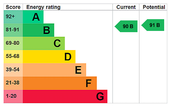 Wandle Mill, Beddington, Croydon energy performance certificate